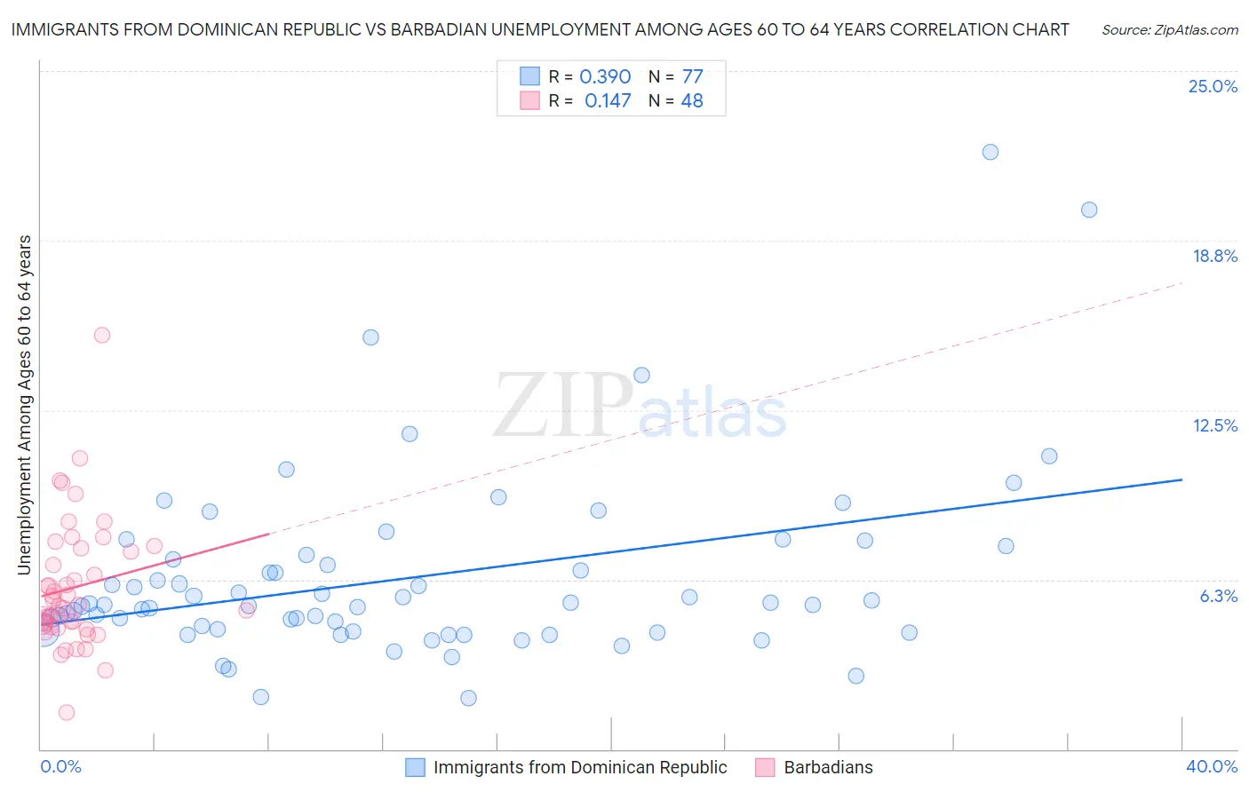 Immigrants from Dominican Republic vs Barbadian Unemployment Among Ages 60 to 64 years