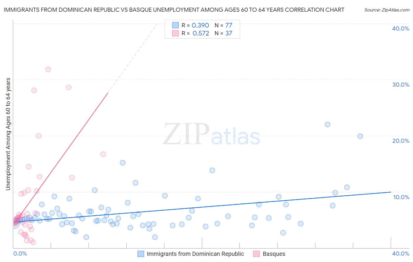 Immigrants from Dominican Republic vs Basque Unemployment Among Ages 60 to 64 years