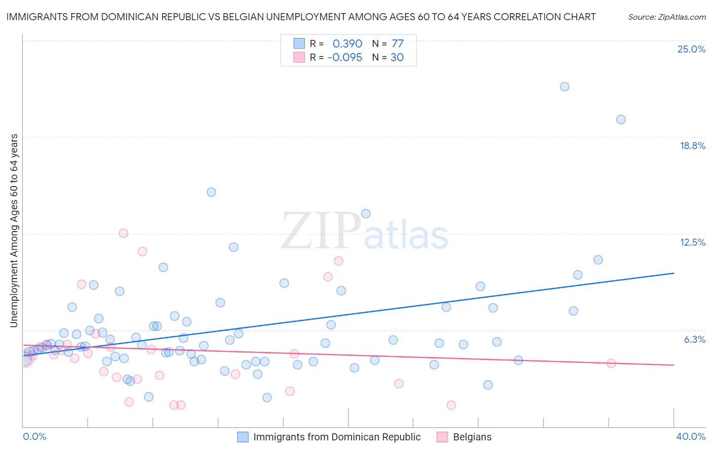Immigrants from Dominican Republic vs Belgian Unemployment Among Ages 60 to 64 years