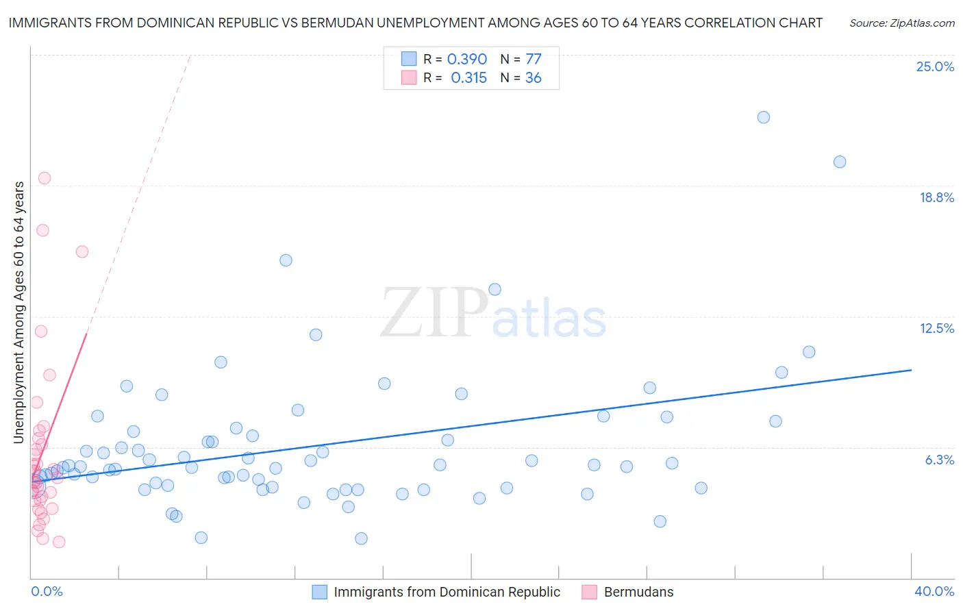 Immigrants from Dominican Republic vs Bermudan Unemployment Among Ages 60 to 64 years