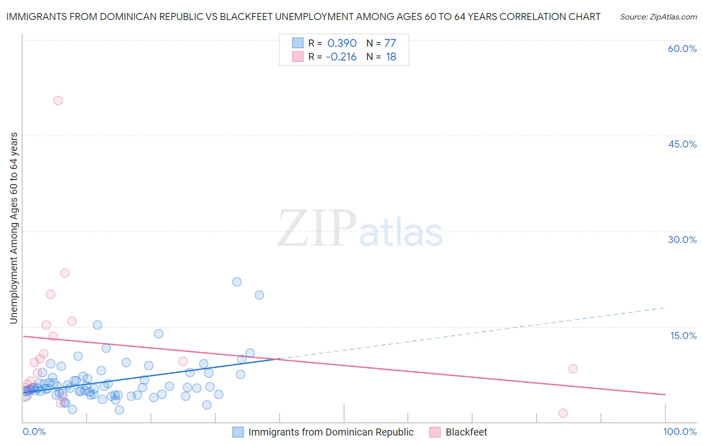 Immigrants from Dominican Republic vs Blackfeet Unemployment Among Ages 60 to 64 years