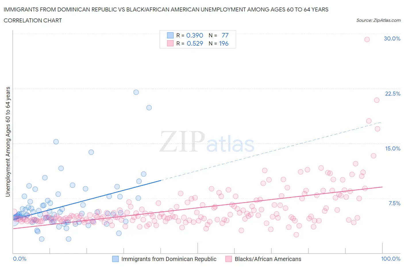 Immigrants from Dominican Republic vs Black/African American Unemployment Among Ages 60 to 64 years