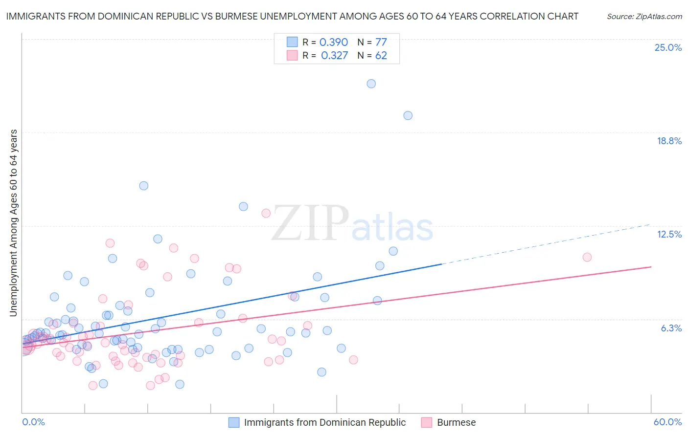 Immigrants from Dominican Republic vs Burmese Unemployment Among Ages 60 to 64 years