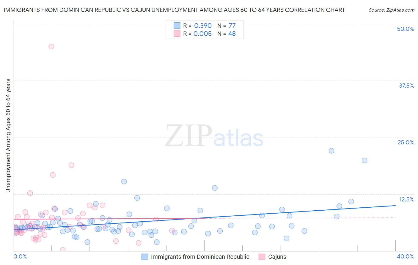 Immigrants from Dominican Republic vs Cajun Unemployment Among Ages 60 to 64 years