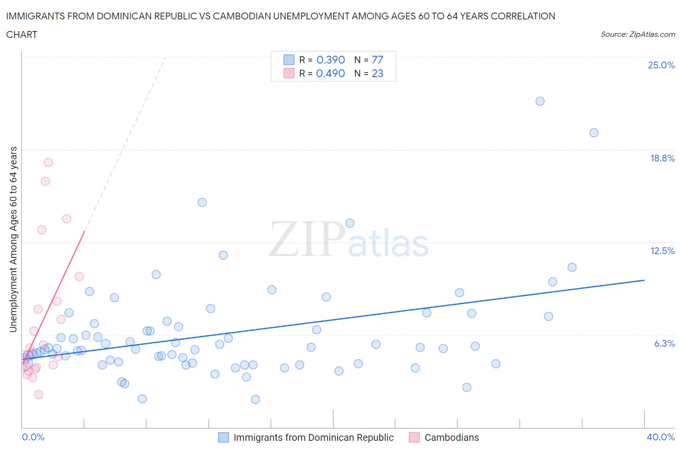 Immigrants from Dominican Republic vs Cambodian Unemployment Among Ages 60 to 64 years