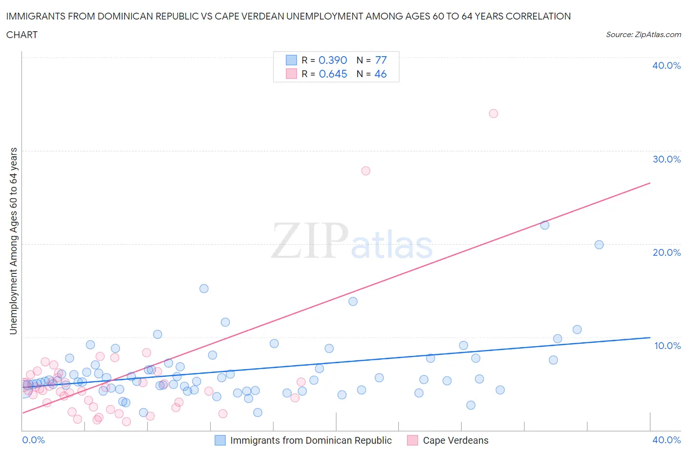 Immigrants from Dominican Republic vs Cape Verdean Unemployment Among Ages 60 to 64 years