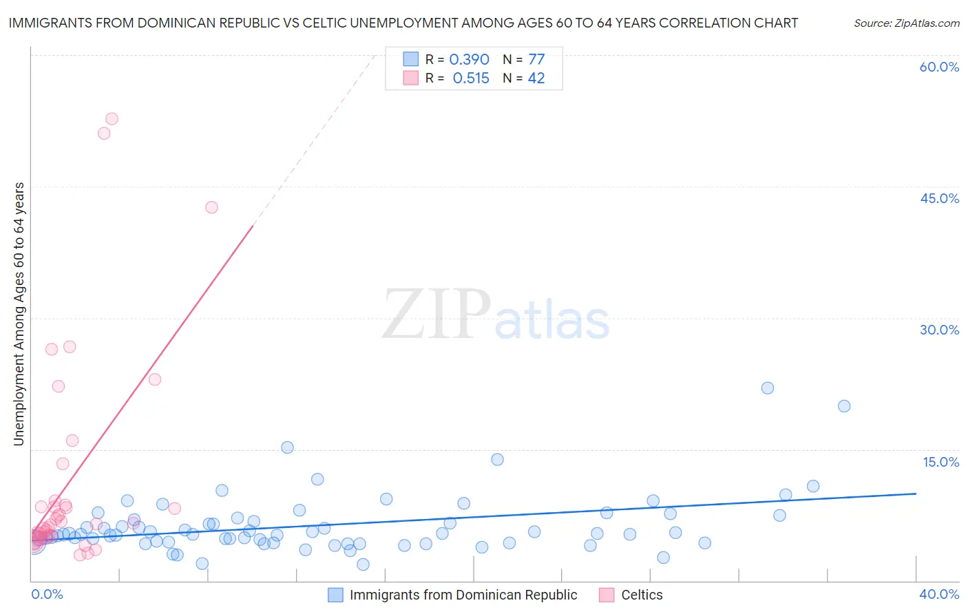Immigrants from Dominican Republic vs Celtic Unemployment Among Ages 60 to 64 years