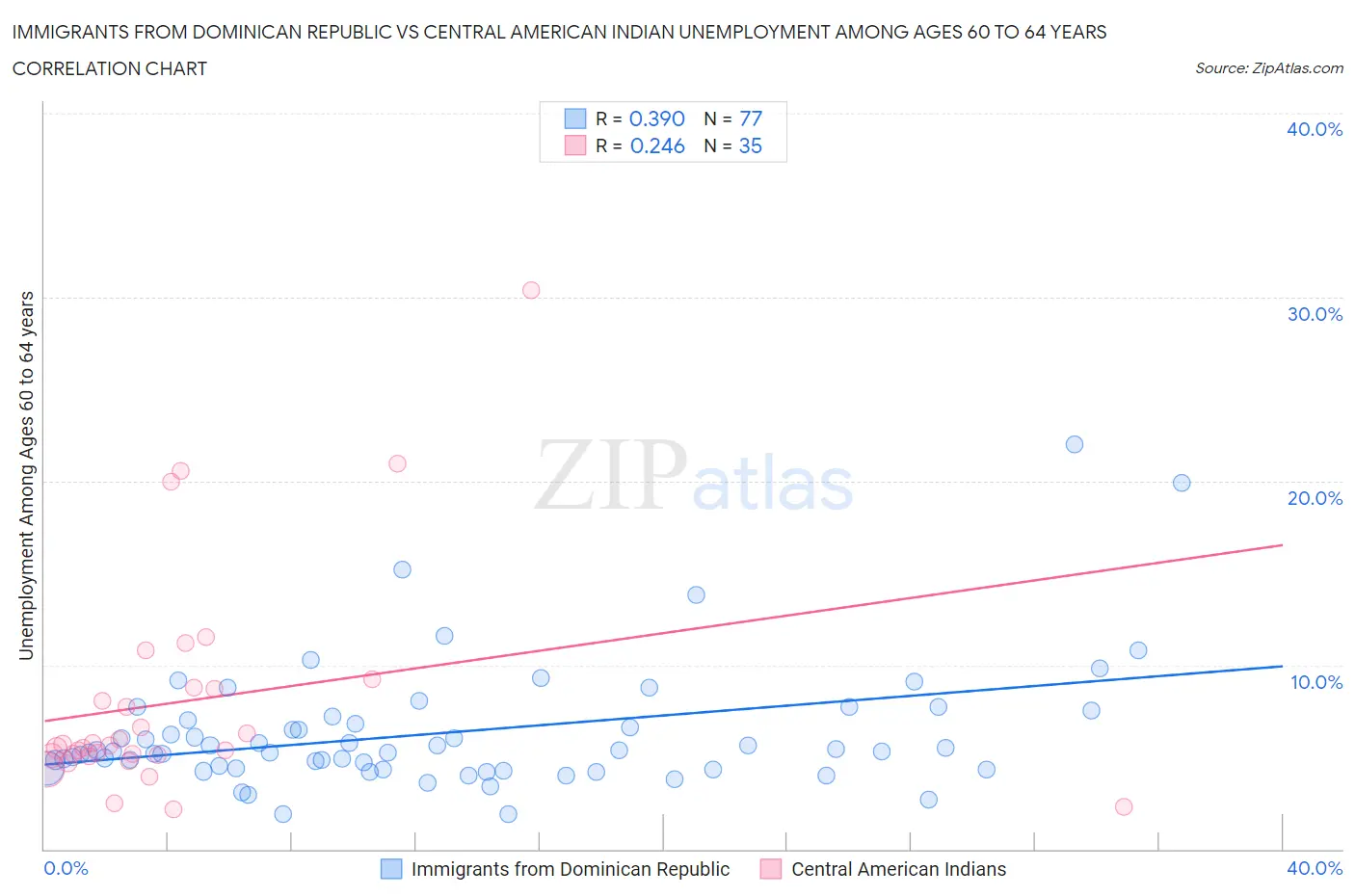 Immigrants from Dominican Republic vs Central American Indian Unemployment Among Ages 60 to 64 years