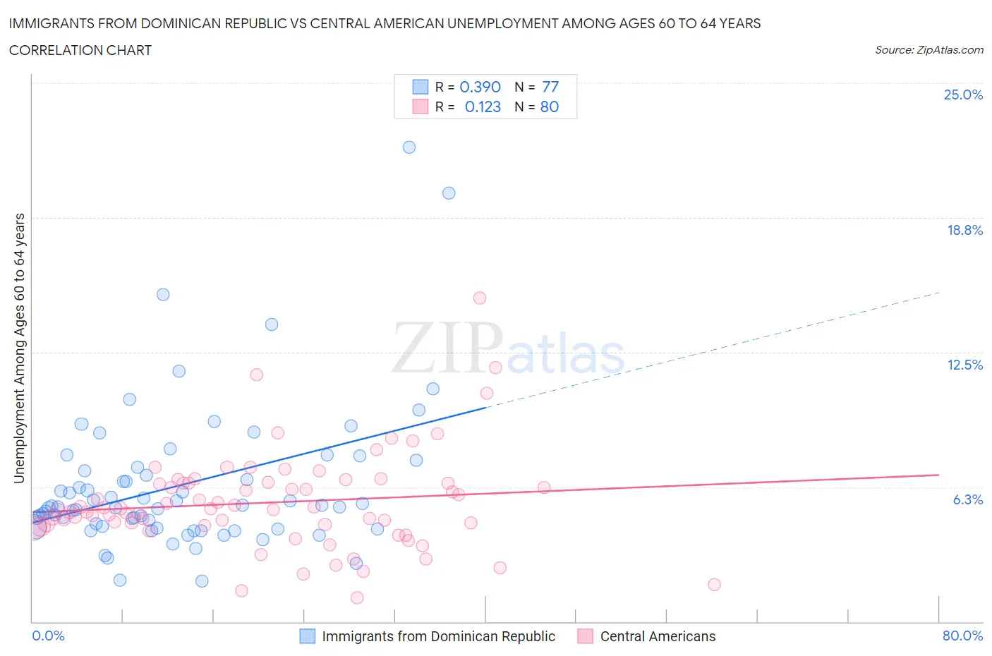 Immigrants from Dominican Republic vs Central American Unemployment Among Ages 60 to 64 years