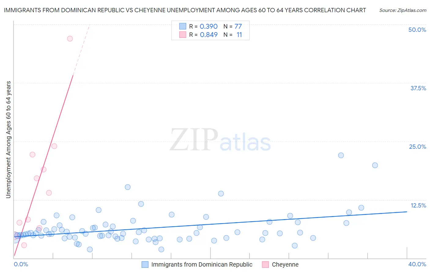 Immigrants from Dominican Republic vs Cheyenne Unemployment Among Ages 60 to 64 years