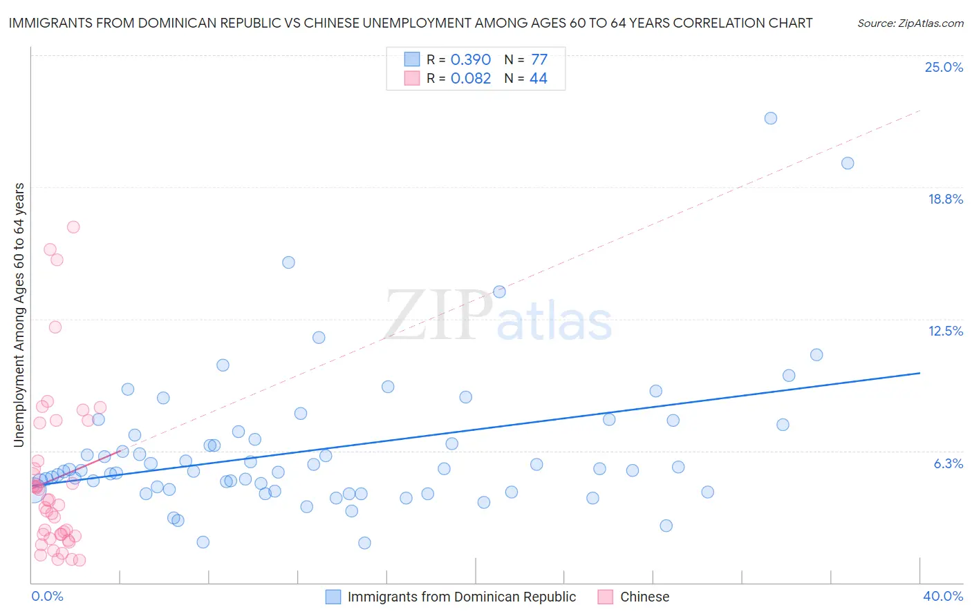 Immigrants from Dominican Republic vs Chinese Unemployment Among Ages 60 to 64 years