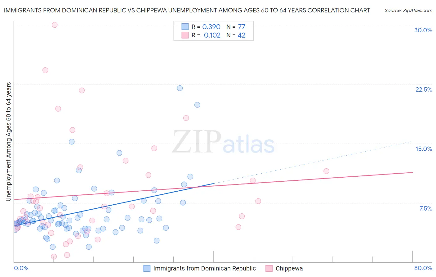Immigrants from Dominican Republic vs Chippewa Unemployment Among Ages 60 to 64 years