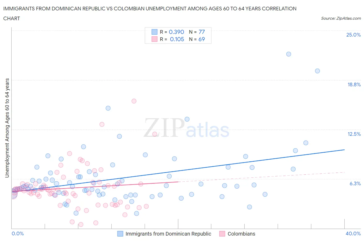 Immigrants from Dominican Republic vs Colombian Unemployment Among Ages 60 to 64 years