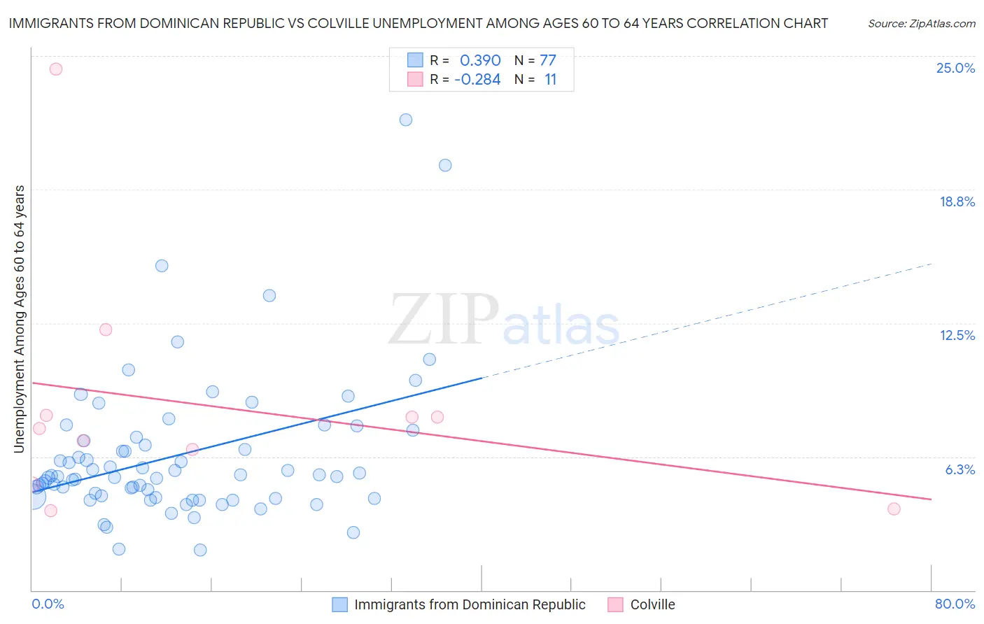 Immigrants from Dominican Republic vs Colville Unemployment Among Ages 60 to 64 years