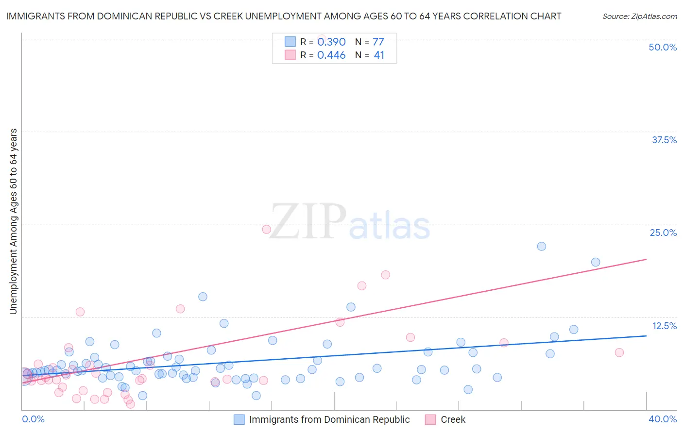 Immigrants from Dominican Republic vs Creek Unemployment Among Ages 60 to 64 years