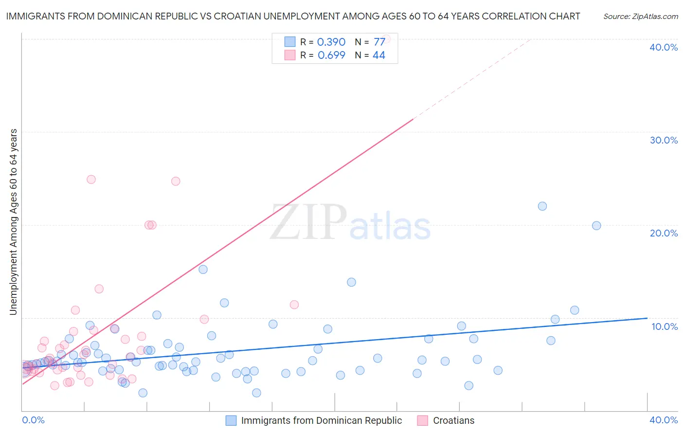 Immigrants from Dominican Republic vs Croatian Unemployment Among Ages 60 to 64 years