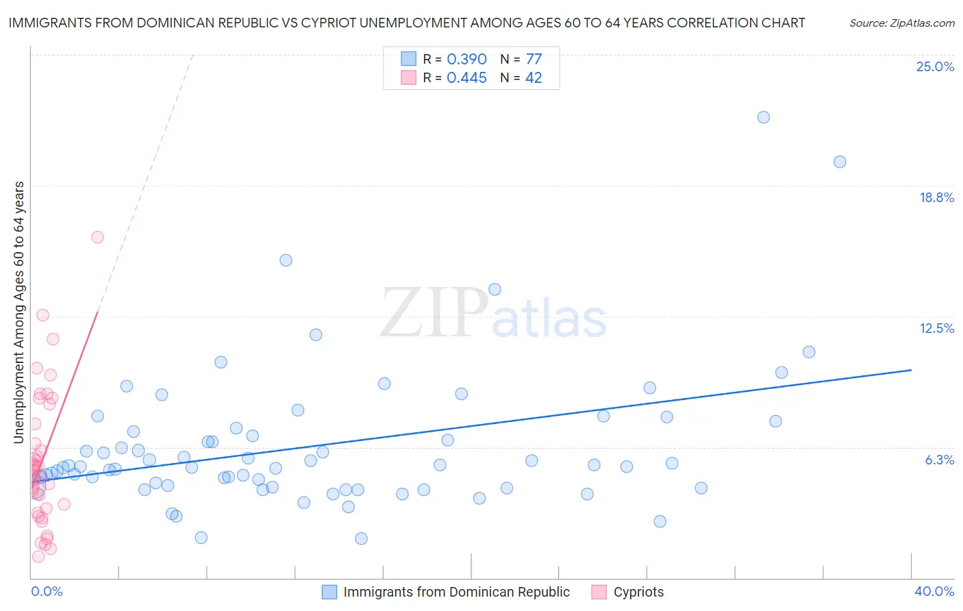 Immigrants from Dominican Republic vs Cypriot Unemployment Among Ages 60 to 64 years