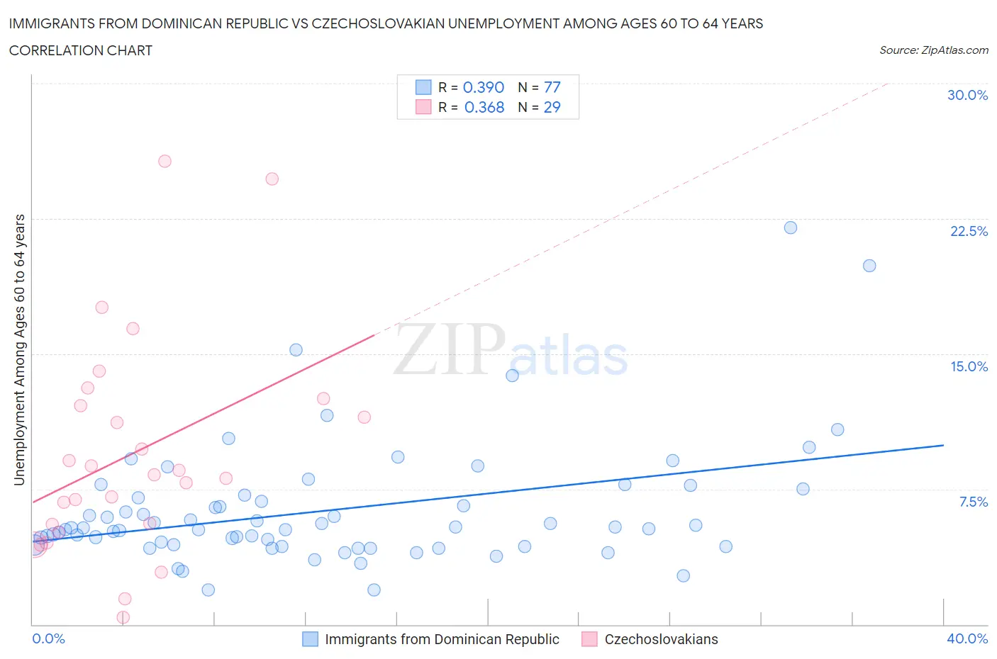 Immigrants from Dominican Republic vs Czechoslovakian Unemployment Among Ages 60 to 64 years