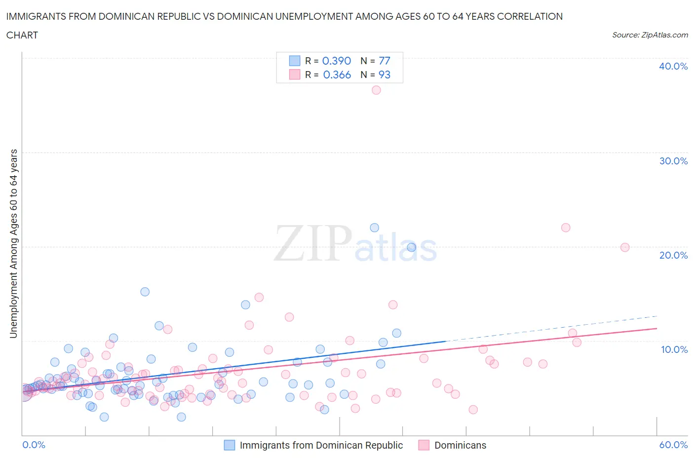 Immigrants from Dominican Republic vs Dominican Unemployment Among Ages 60 to 64 years