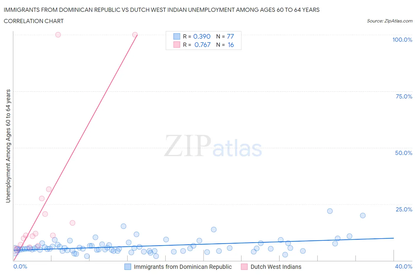 Immigrants from Dominican Republic vs Dutch West Indian Unemployment Among Ages 60 to 64 years