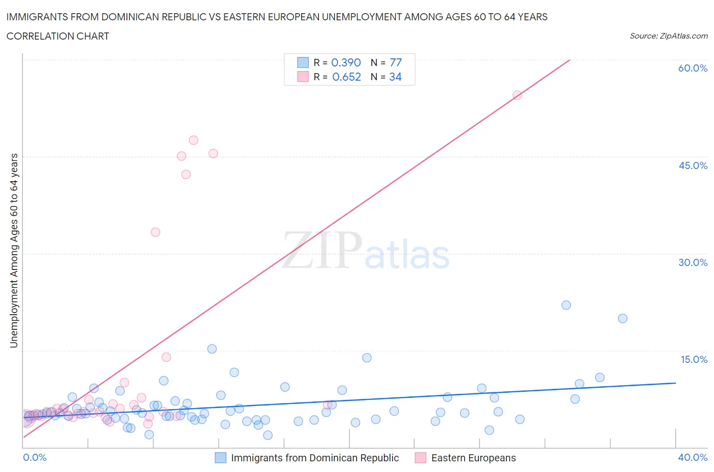 Immigrants from Dominican Republic vs Eastern European Unemployment Among Ages 60 to 64 years