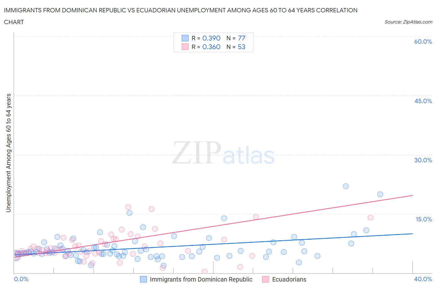 Immigrants from Dominican Republic vs Ecuadorian Unemployment Among Ages 60 to 64 years