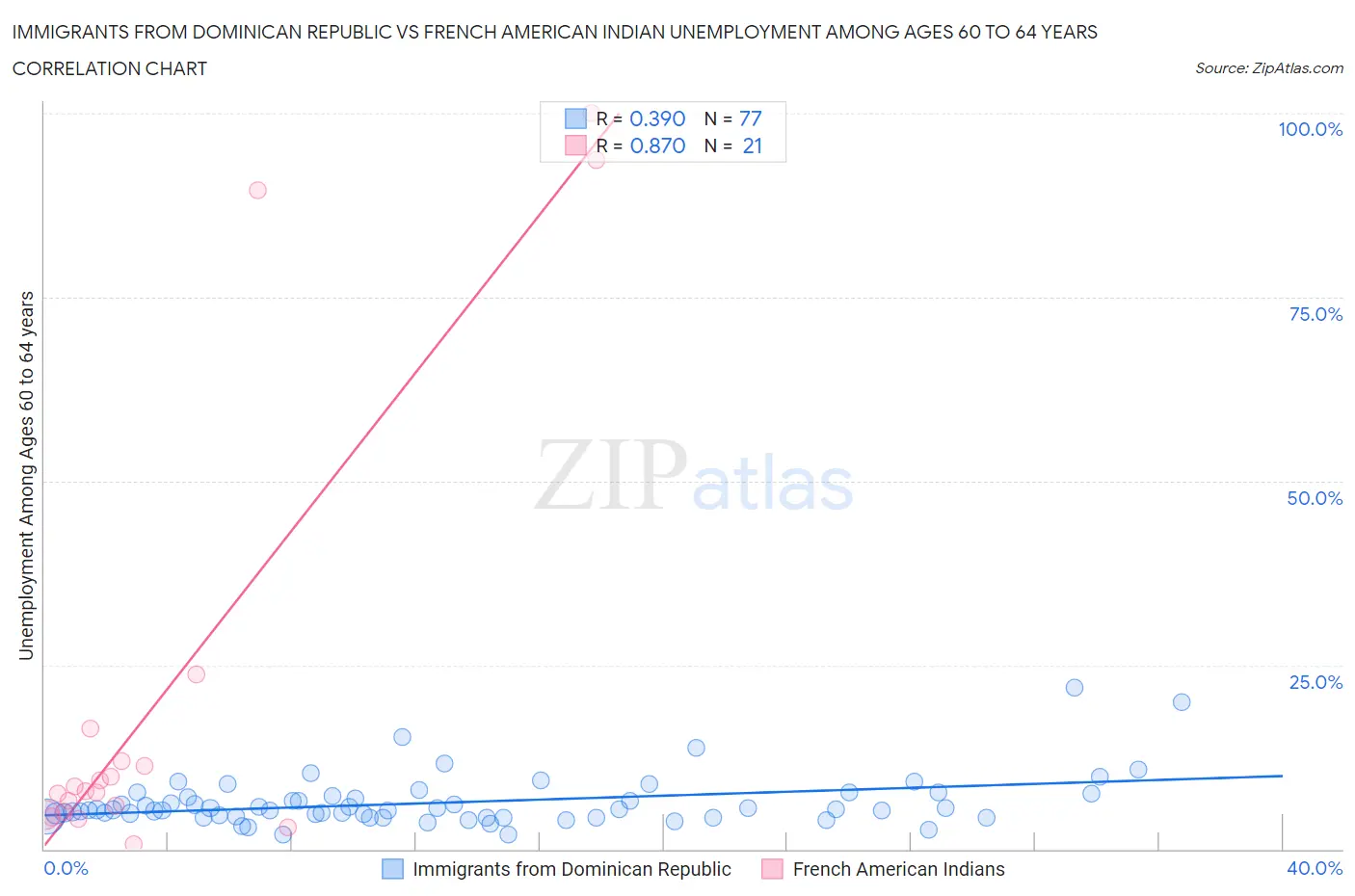 Immigrants from Dominican Republic vs French American Indian Unemployment Among Ages 60 to 64 years