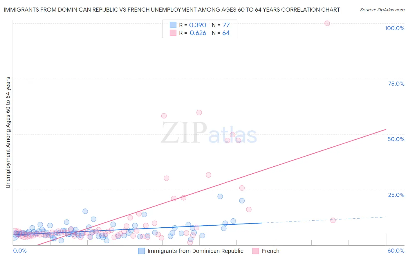 Immigrants from Dominican Republic vs French Unemployment Among Ages 60 to 64 years