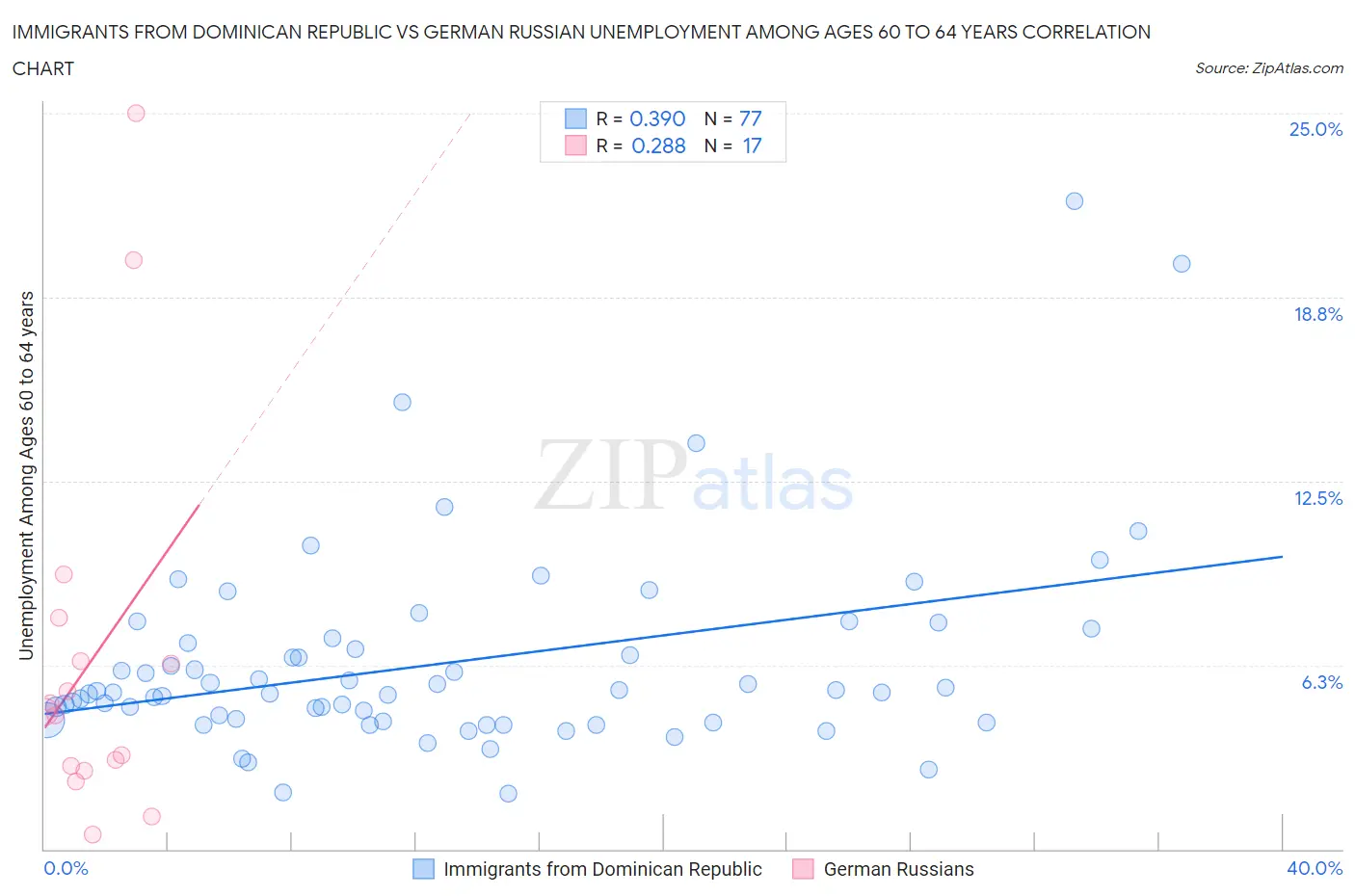 Immigrants from Dominican Republic vs German Russian Unemployment Among Ages 60 to 64 years