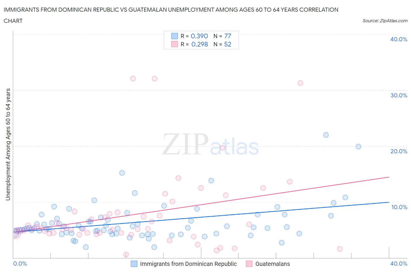 Immigrants from Dominican Republic vs Guatemalan Unemployment Among Ages 60 to 64 years