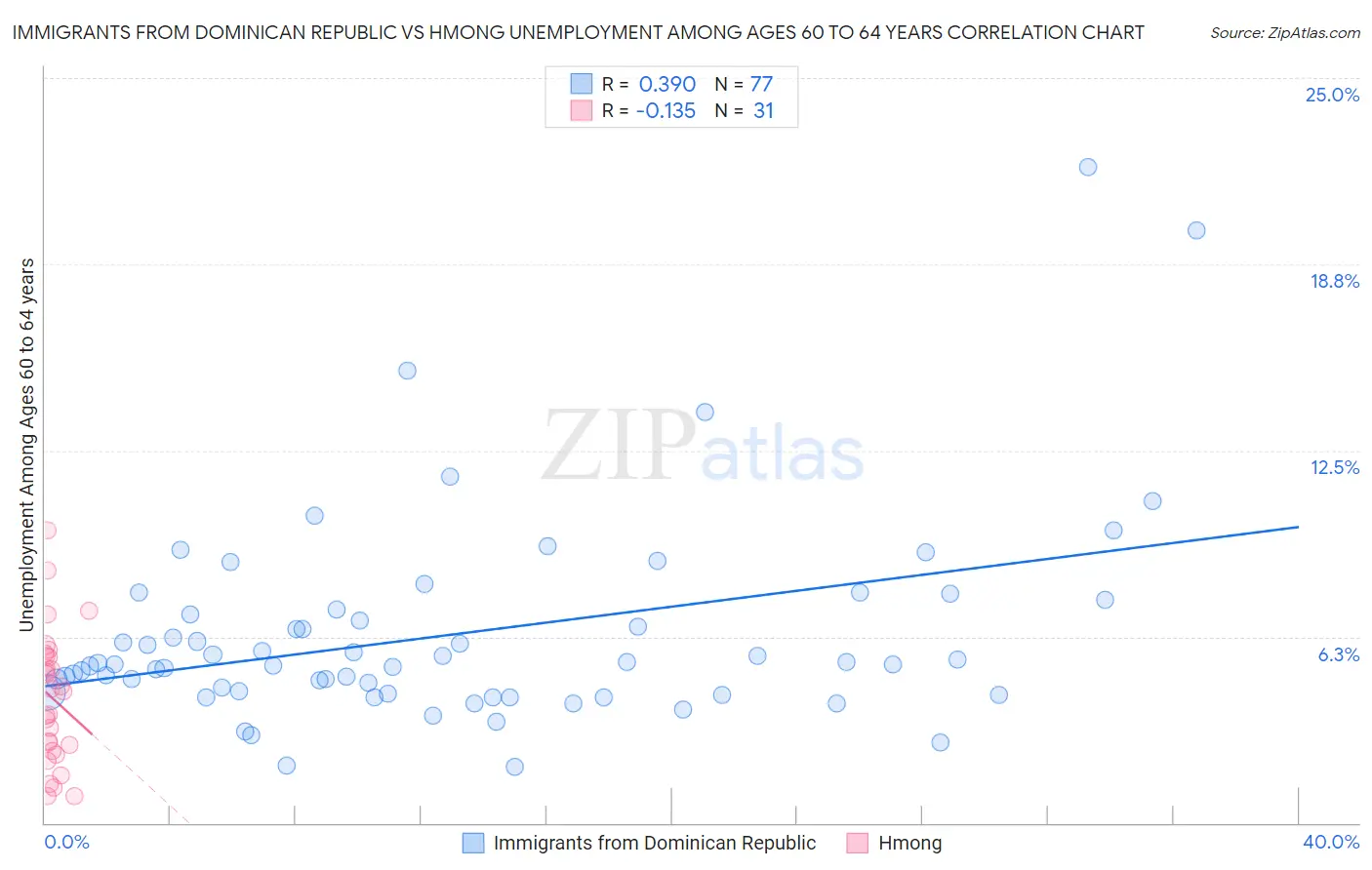 Immigrants from Dominican Republic vs Hmong Unemployment Among Ages 60 to 64 years