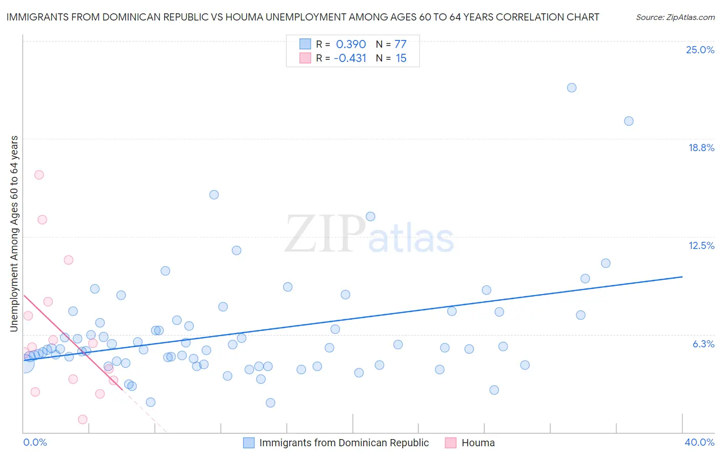 Immigrants from Dominican Republic vs Houma Unemployment Among Ages 60 to 64 years