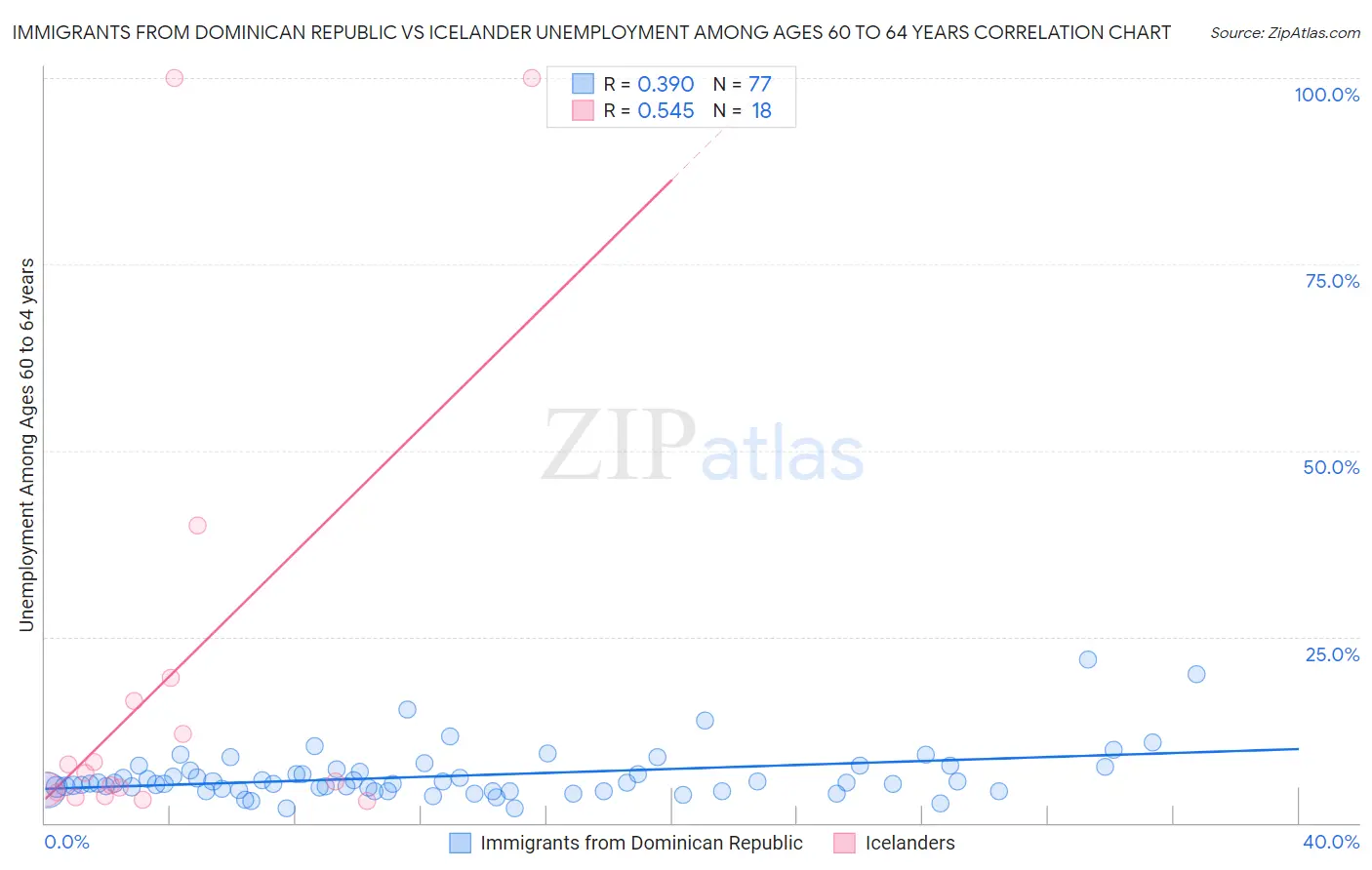 Immigrants from Dominican Republic vs Icelander Unemployment Among Ages 60 to 64 years