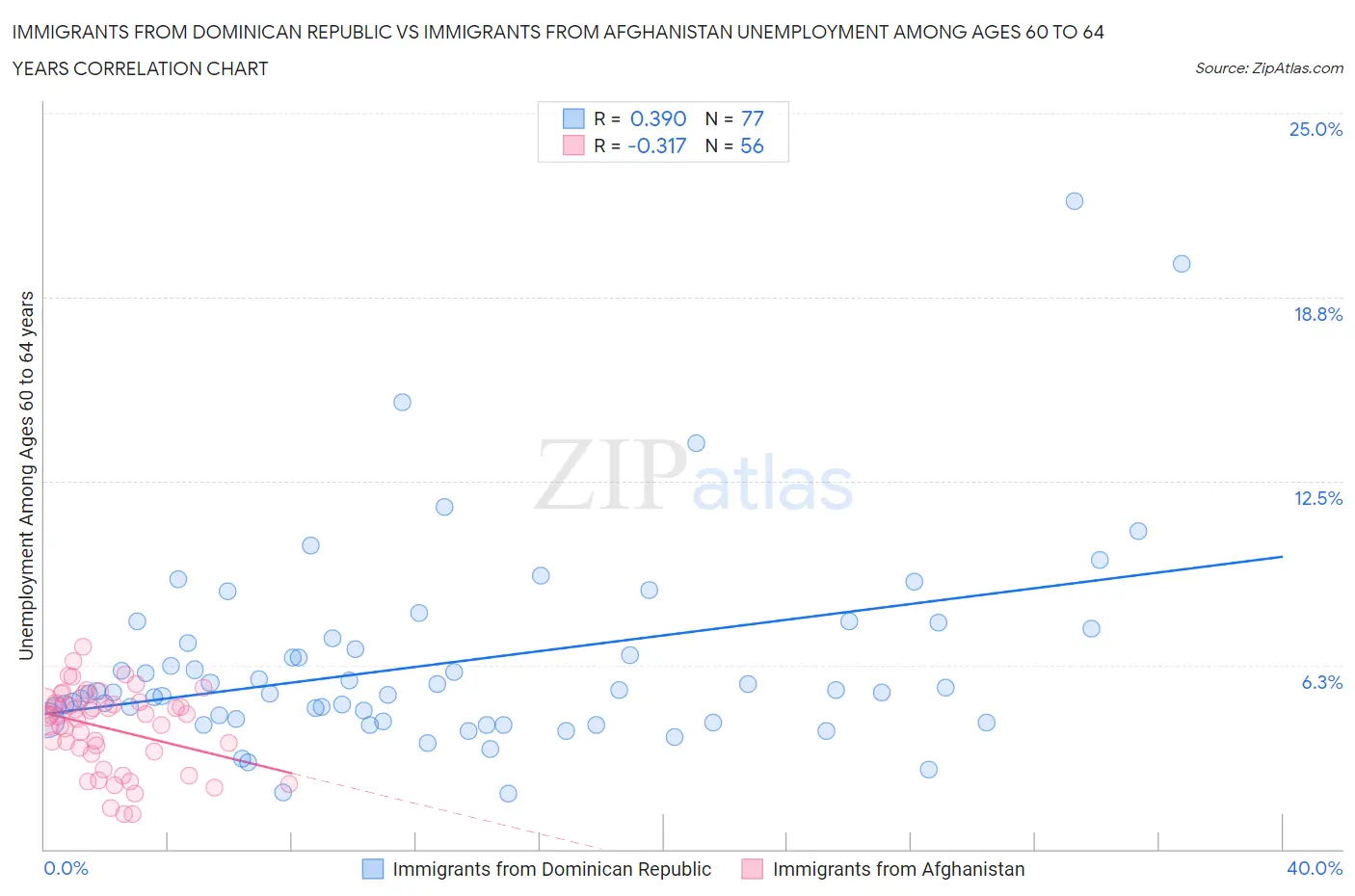 Immigrants from Dominican Republic vs Immigrants from Afghanistan Unemployment Among Ages 60 to 64 years