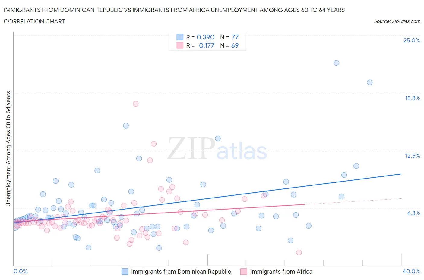 Immigrants from Dominican Republic vs Immigrants from Africa Unemployment Among Ages 60 to 64 years
