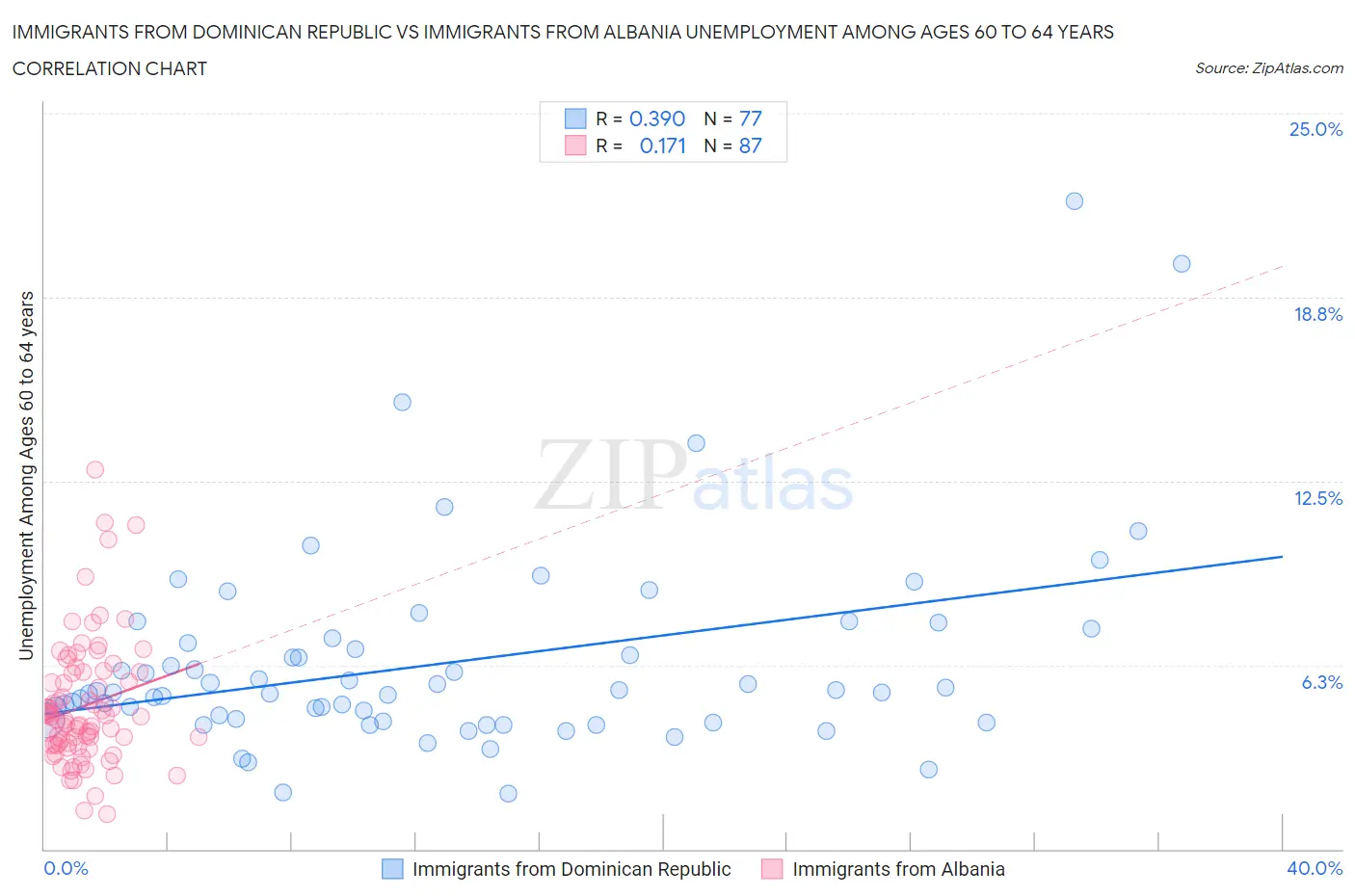 Immigrants from Dominican Republic vs Immigrants from Albania Unemployment Among Ages 60 to 64 years
