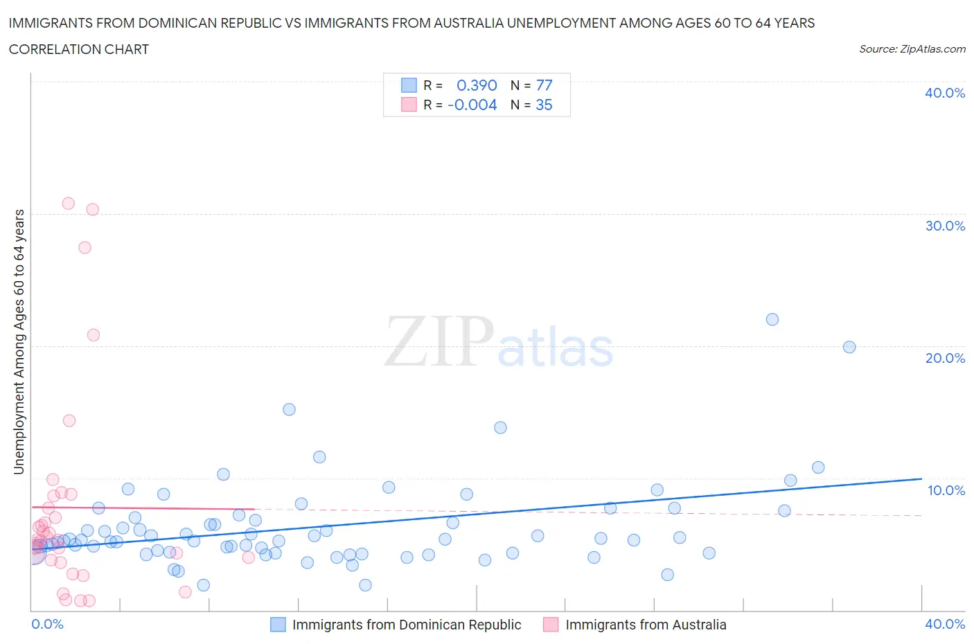 Immigrants from Dominican Republic vs Immigrants from Australia Unemployment Among Ages 60 to 64 years