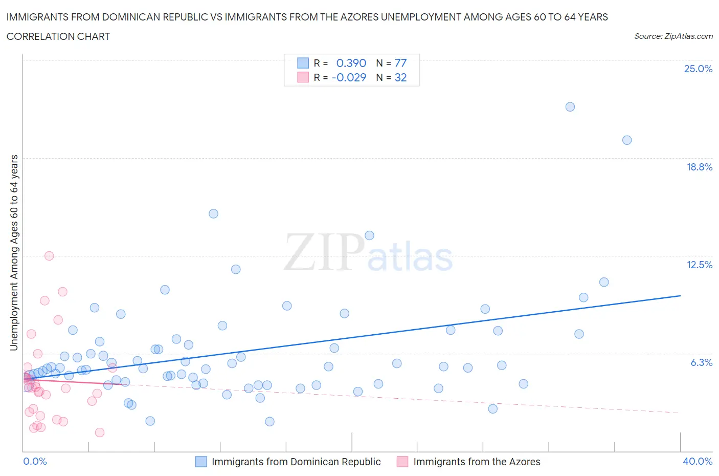 Immigrants from Dominican Republic vs Immigrants from the Azores Unemployment Among Ages 60 to 64 years