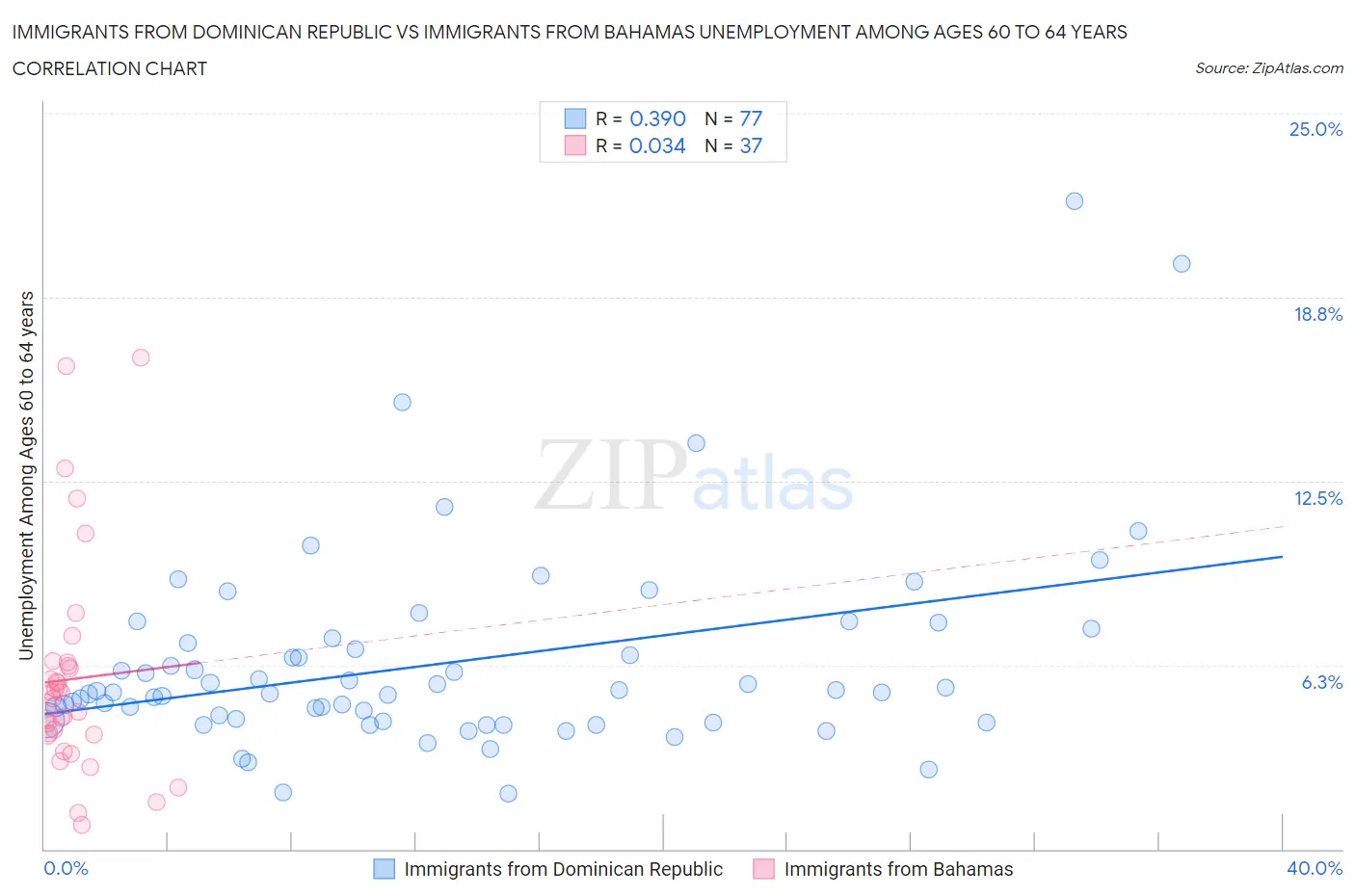 Immigrants from Dominican Republic vs Immigrants from Bahamas Unemployment Among Ages 60 to 64 years