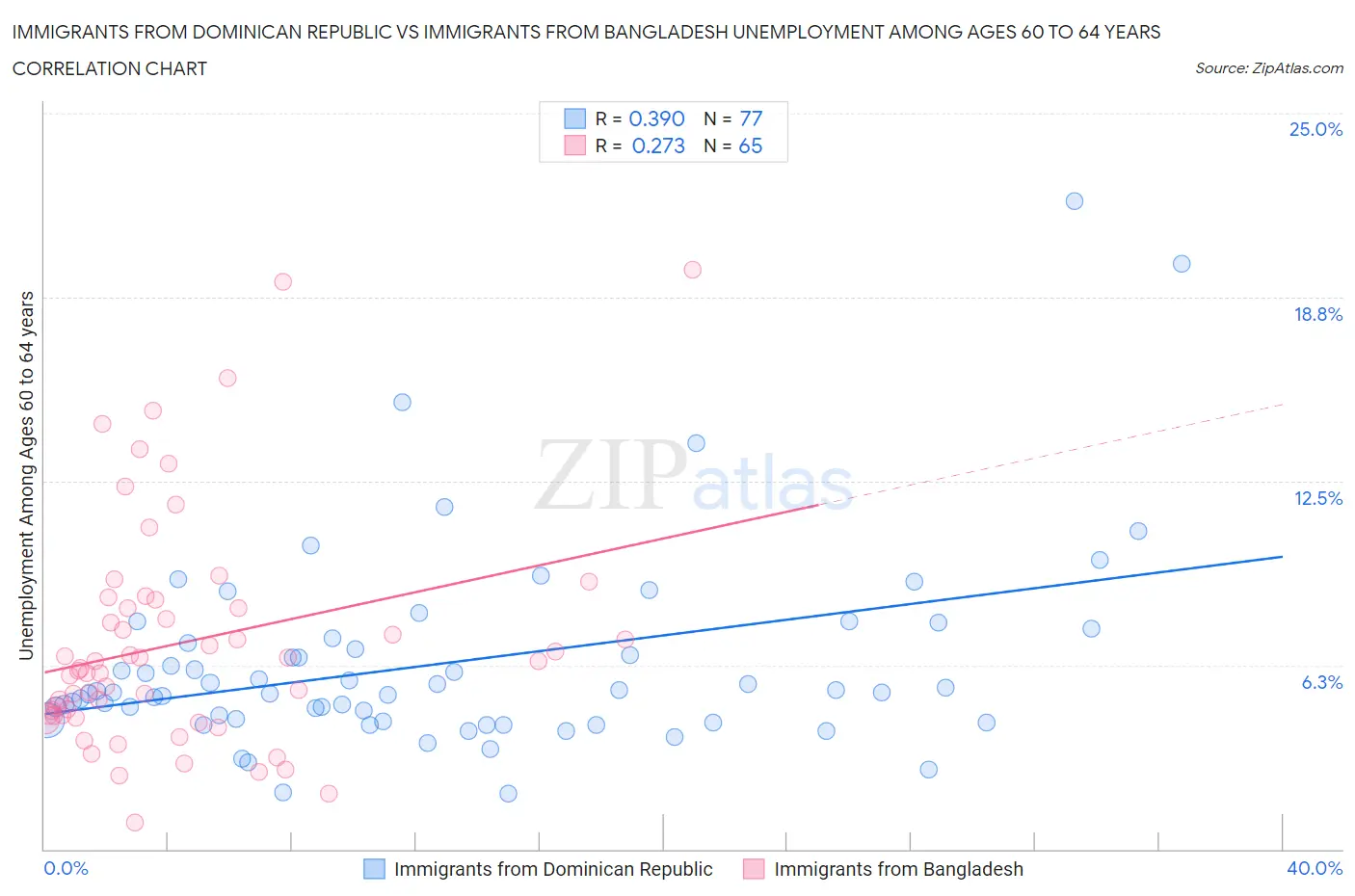 Immigrants from Dominican Republic vs Immigrants from Bangladesh Unemployment Among Ages 60 to 64 years