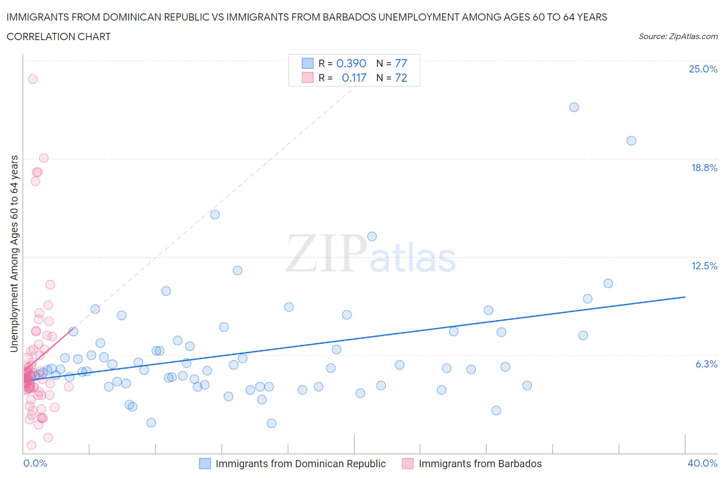 Immigrants from Dominican Republic vs Immigrants from Barbados Unemployment Among Ages 60 to 64 years