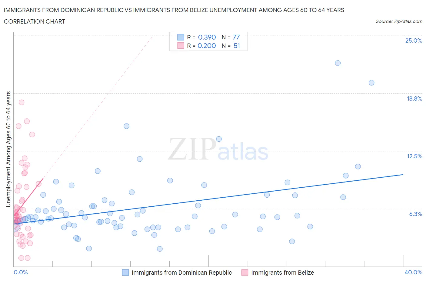 Immigrants from Dominican Republic vs Immigrants from Belize Unemployment Among Ages 60 to 64 years