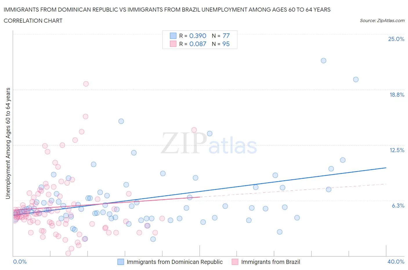 Immigrants from Dominican Republic vs Immigrants from Brazil Unemployment Among Ages 60 to 64 years