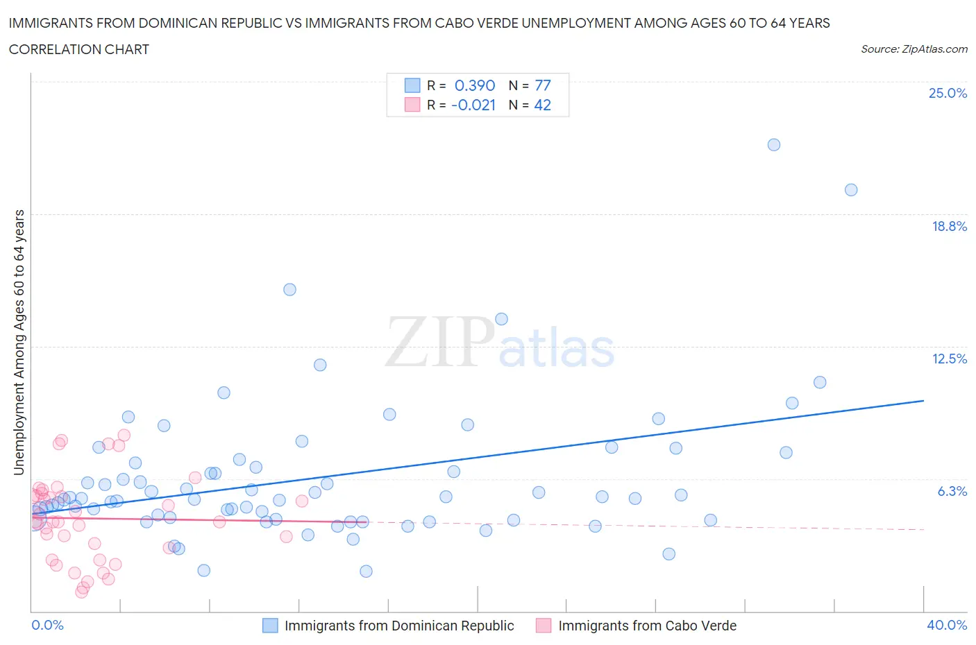 Immigrants from Dominican Republic vs Immigrants from Cabo Verde Unemployment Among Ages 60 to 64 years