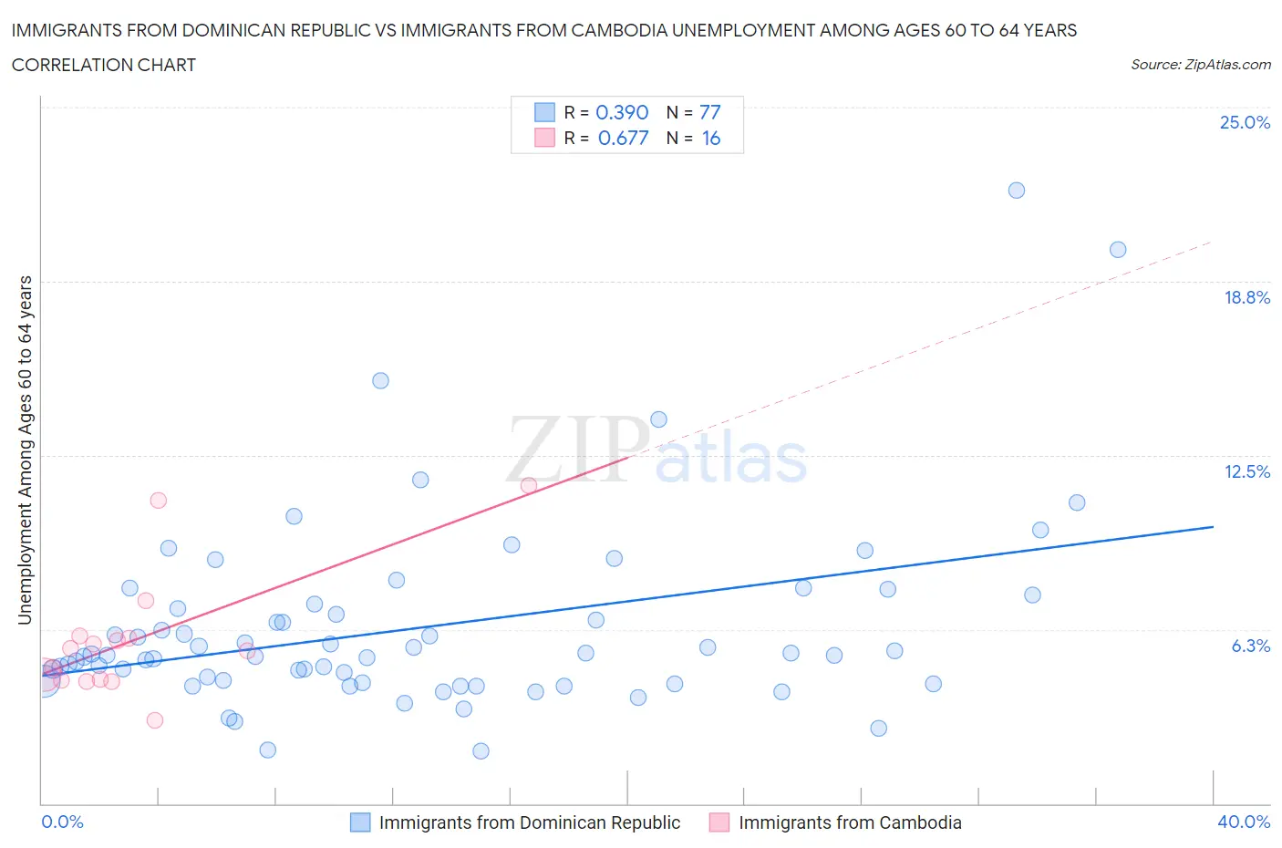 Immigrants from Dominican Republic vs Immigrants from Cambodia Unemployment Among Ages 60 to 64 years