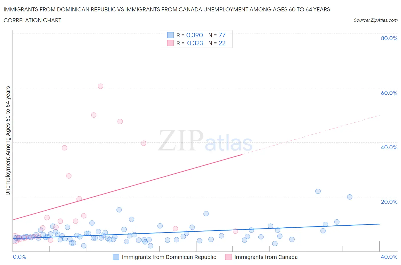 Immigrants from Dominican Republic vs Immigrants from Canada Unemployment Among Ages 60 to 64 years