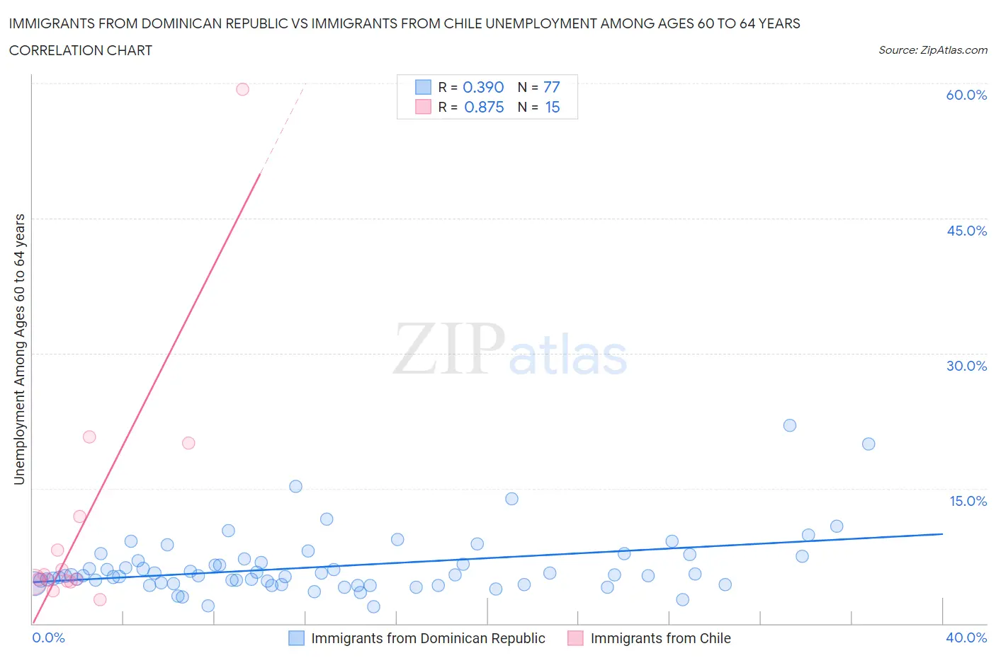 Immigrants from Dominican Republic vs Immigrants from Chile Unemployment Among Ages 60 to 64 years