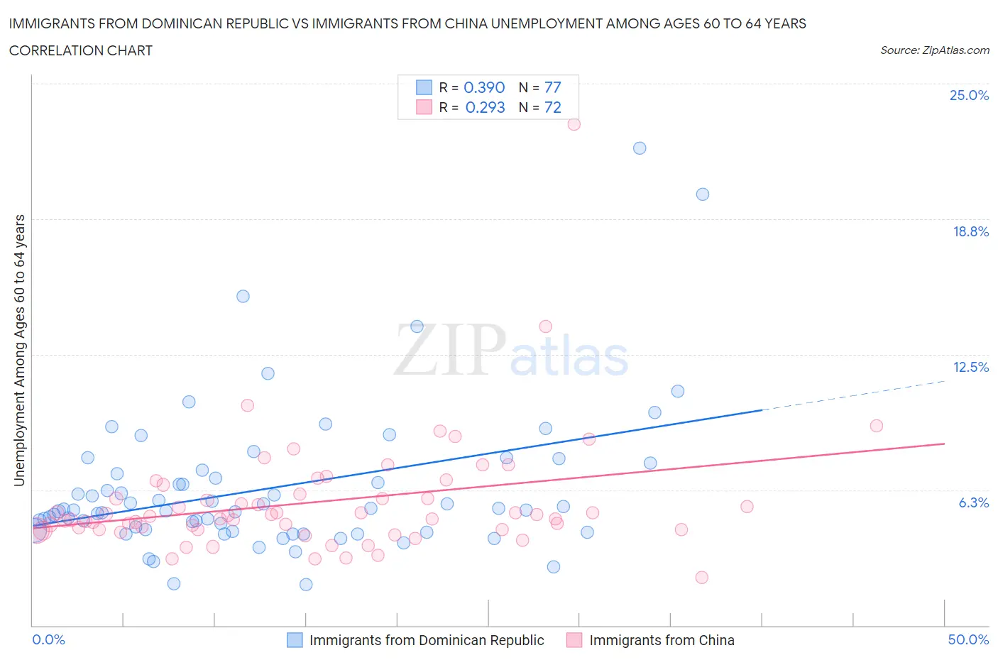 Immigrants from Dominican Republic vs Immigrants from China Unemployment Among Ages 60 to 64 years