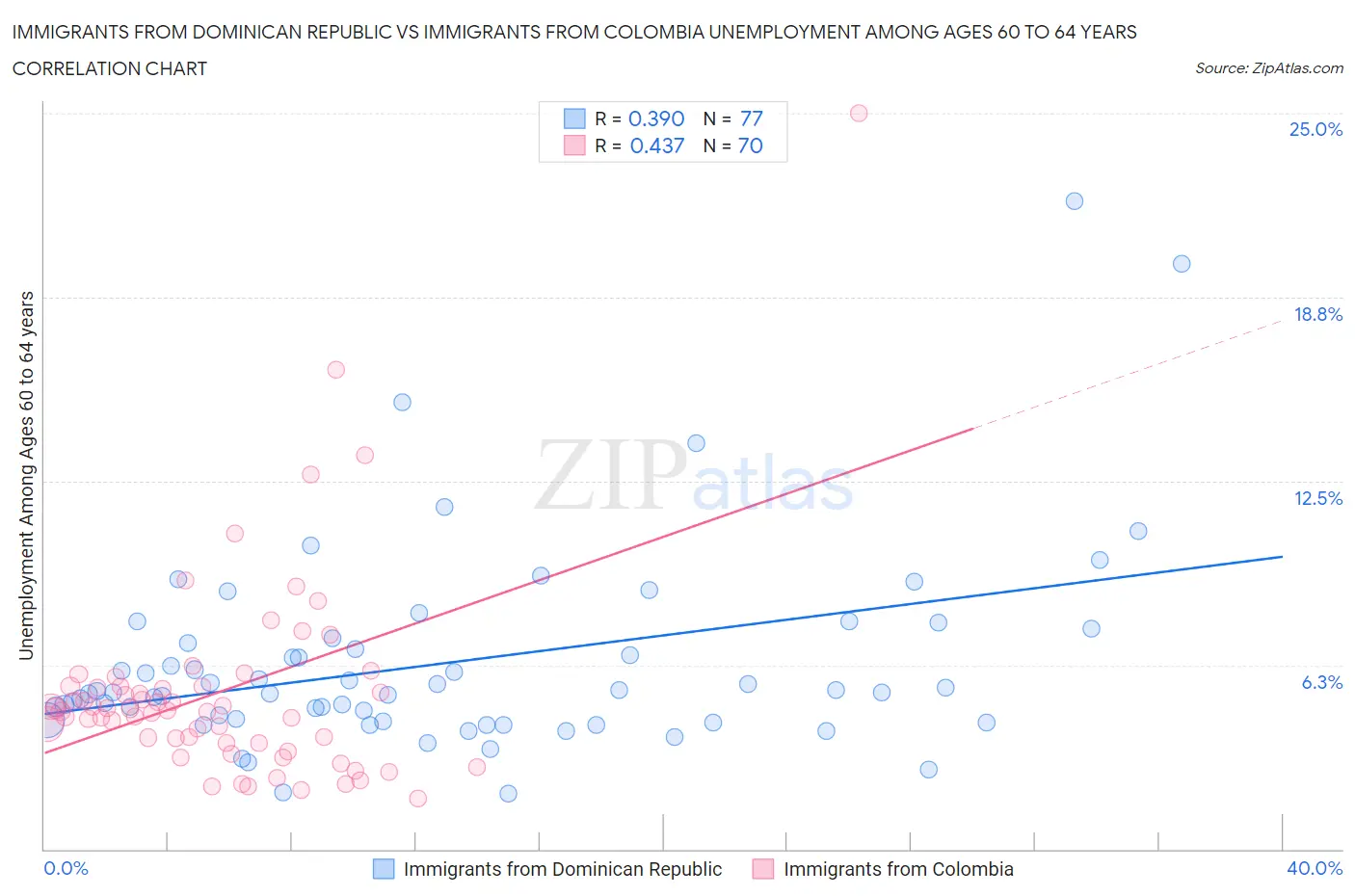 Immigrants from Dominican Republic vs Immigrants from Colombia Unemployment Among Ages 60 to 64 years