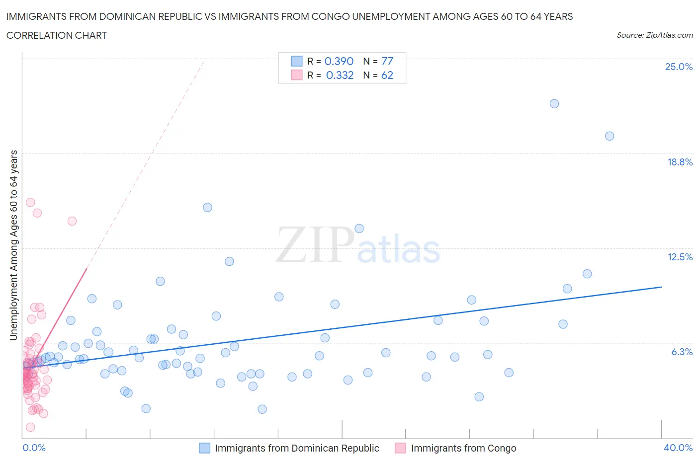Immigrants from Dominican Republic vs Immigrants from Congo Unemployment Among Ages 60 to 64 years